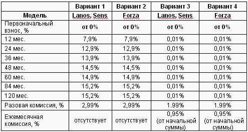 Купить кредит без первоначального