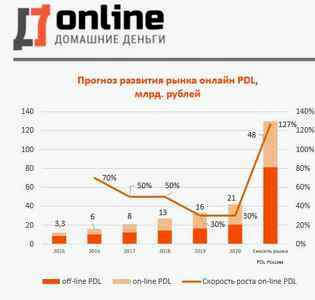 Рынок онлайн займов мфо